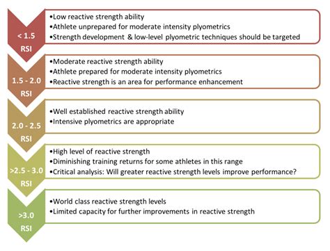 the drop jump test|reactive strength index chart.